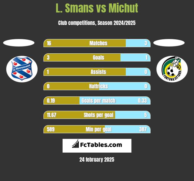 L. Smans vs Michut h2h player stats