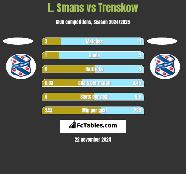 L. Smans vs Trenskow h2h player stats