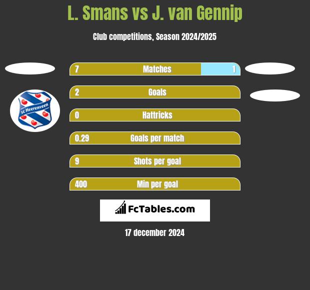 L. Smans vs J. van Gennip h2h player stats