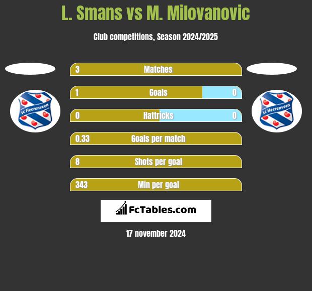 L. Smans vs M. Milovanovic h2h player stats