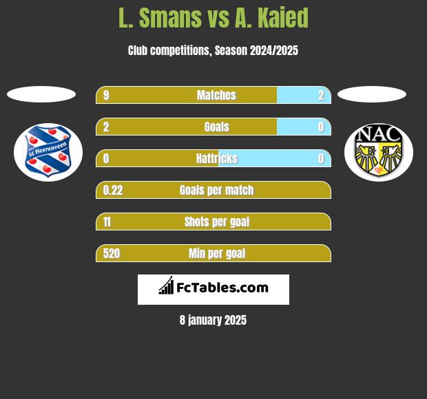 L. Smans vs A. Kaied h2h player stats