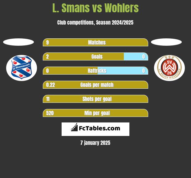 L. Smans vs Wohlers h2h player stats