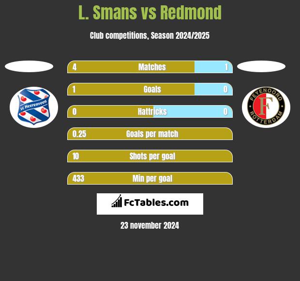 L. Smans vs Redmond h2h player stats