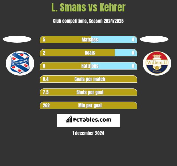 L. Smans vs Kehrer h2h player stats