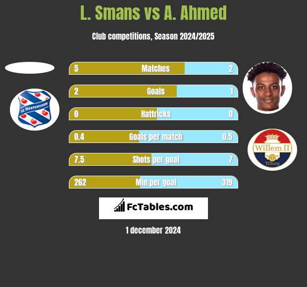 L. Smans vs A. Ahmed h2h player stats