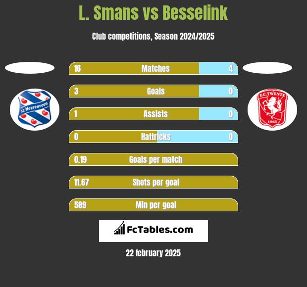 L. Smans vs Besselink h2h player stats