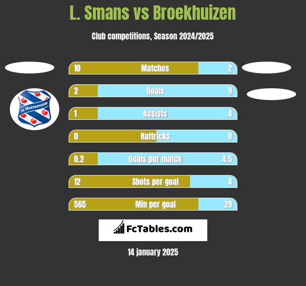 L. Smans vs Broekhuizen h2h player stats