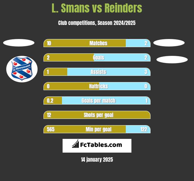 L. Smans vs Reinders h2h player stats