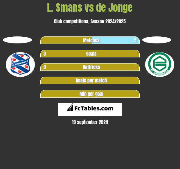 L. Smans vs de Jonge h2h player stats