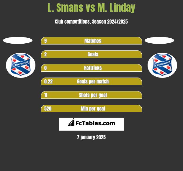 L. Smans vs M. Linday h2h player stats