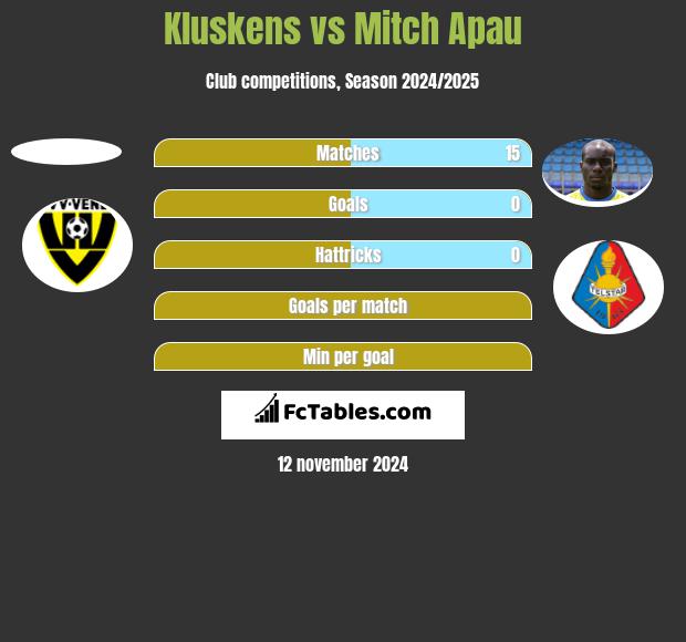 Kluskens vs Mitch Apau h2h player stats