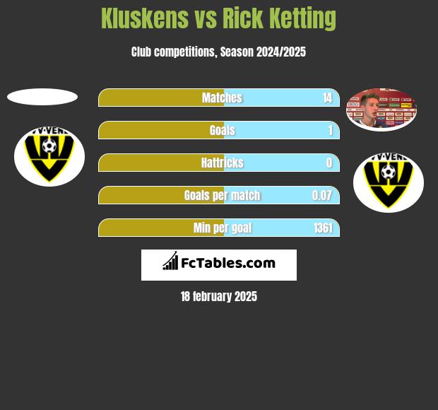 Kluskens vs Rick Ketting h2h player stats