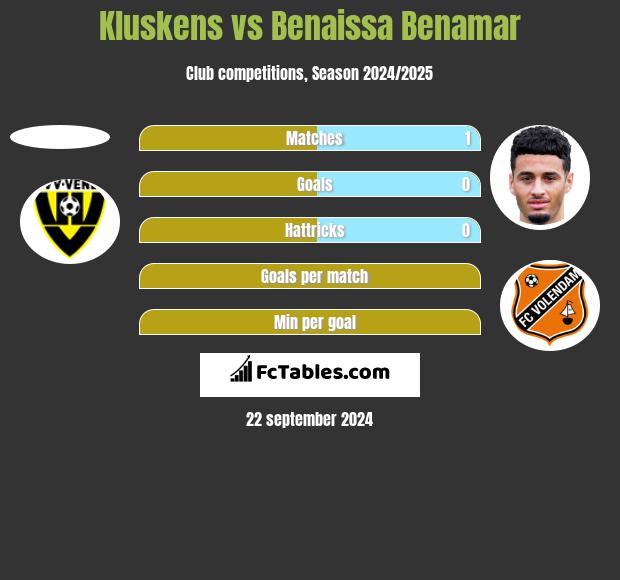 Kluskens vs Benaissa Benamar h2h player stats