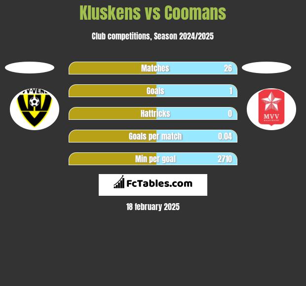 Kluskens vs Coomans h2h player stats