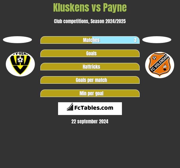 Kluskens vs Payne h2h player stats