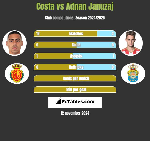 Costa vs Adnan Januzaj h2h player stats