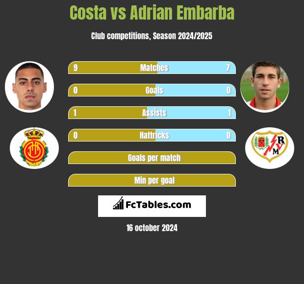 Costa vs Adrian Embarba h2h player stats