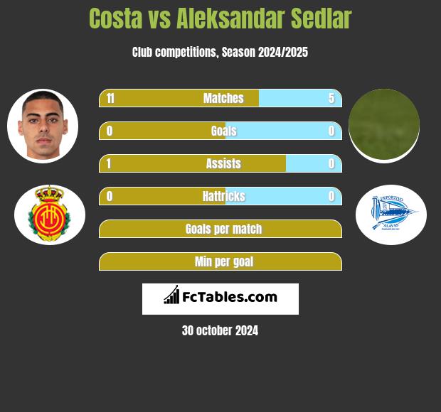 Costa vs Aleksandar Sedlar h2h player stats