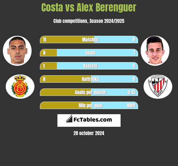 Costa vs Alex Berenguer h2h player stats