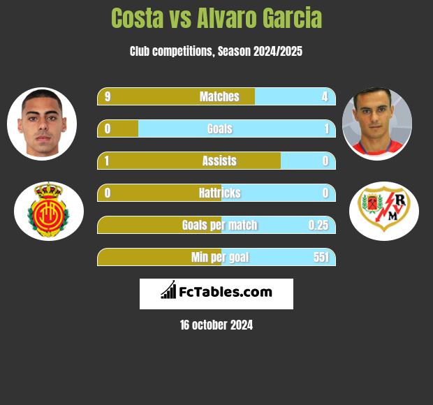 Costa vs Alvaro Garcia h2h player stats