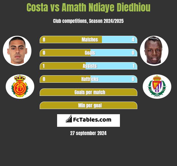 Costa vs Amath Ndiaye Diedhiou h2h player stats