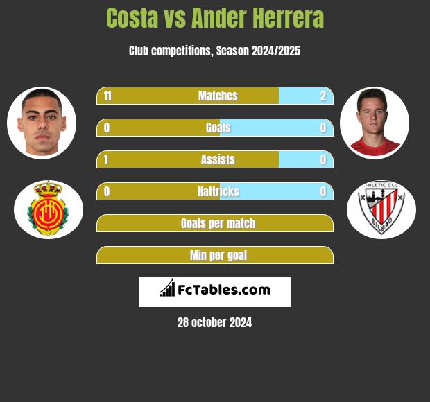 Costa vs Ander Herrera h2h player stats