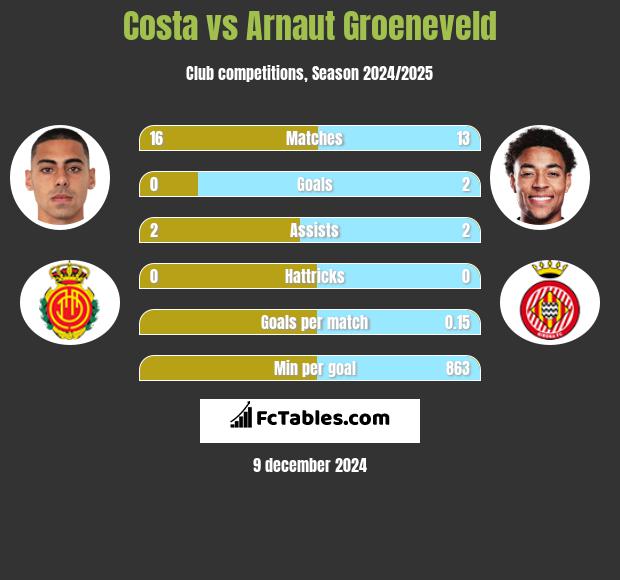 Costa vs Arnaut Groeneveld h2h player stats