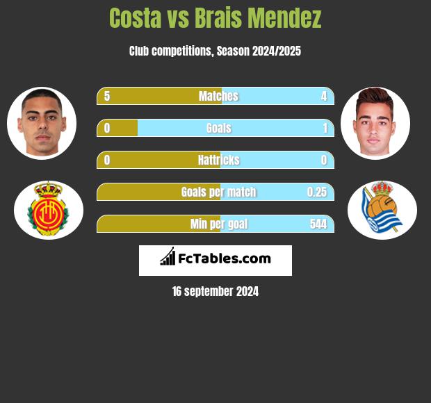 Costa vs Brais Mendez h2h player stats