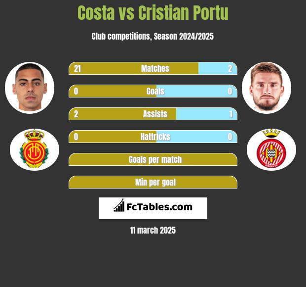 Costa vs Cristian Portu h2h player stats