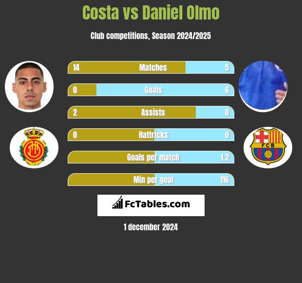 Costa vs Daniel Olmo h2h player stats