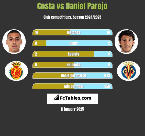 Costa vs Daniel Parejo h2h player stats