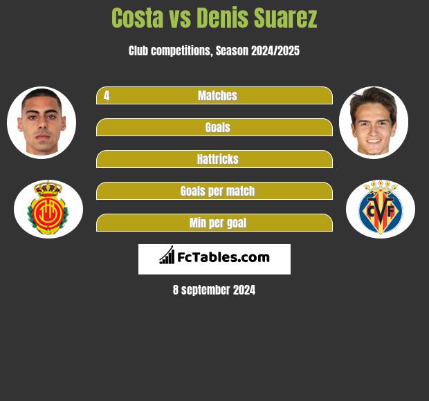 Costa vs Denis Suarez h2h player stats