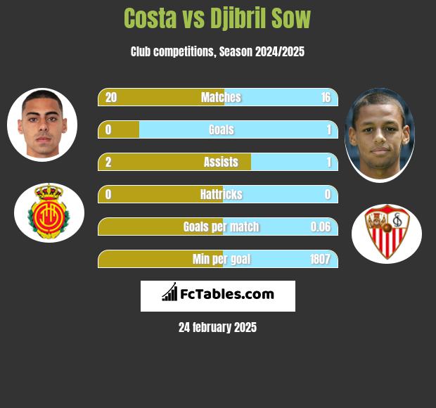 Costa vs Djibril Sow h2h player stats