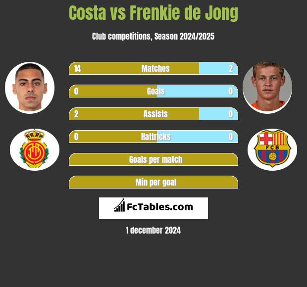 Costa vs Frenkie de Jong h2h player stats