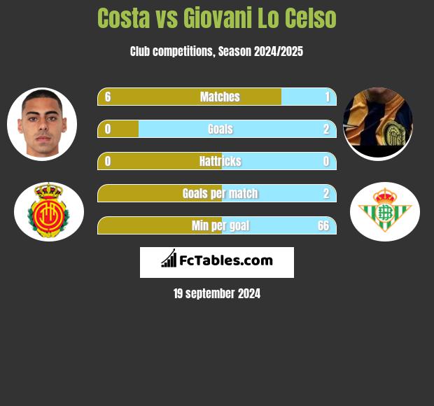 Costa vs Giovani Lo Celso h2h player stats