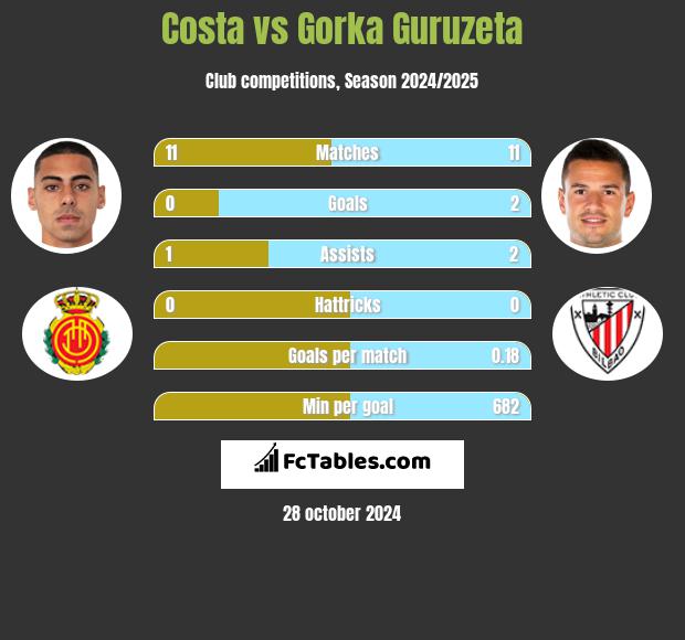 Costa vs Gorka Guruzeta h2h player stats