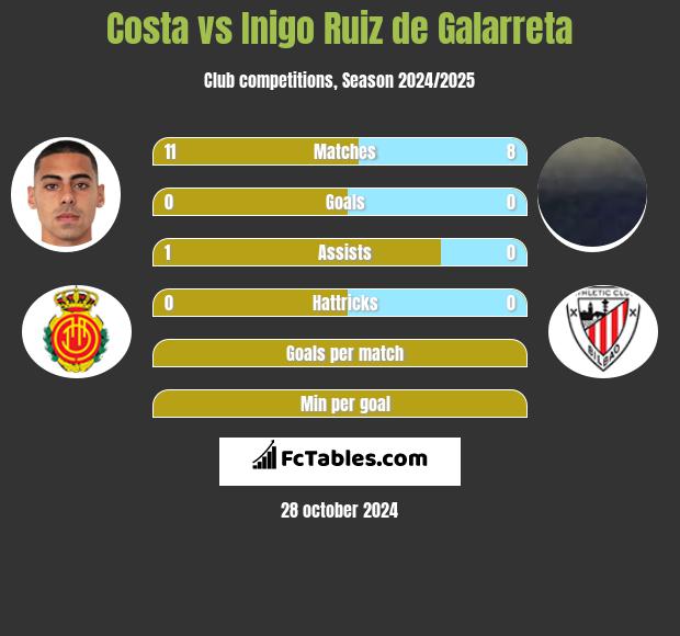 Costa vs Inigo Ruiz de Galarreta h2h player stats