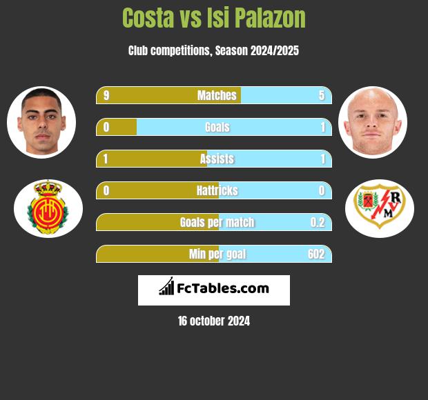 Costa vs Isi Palazon h2h player stats