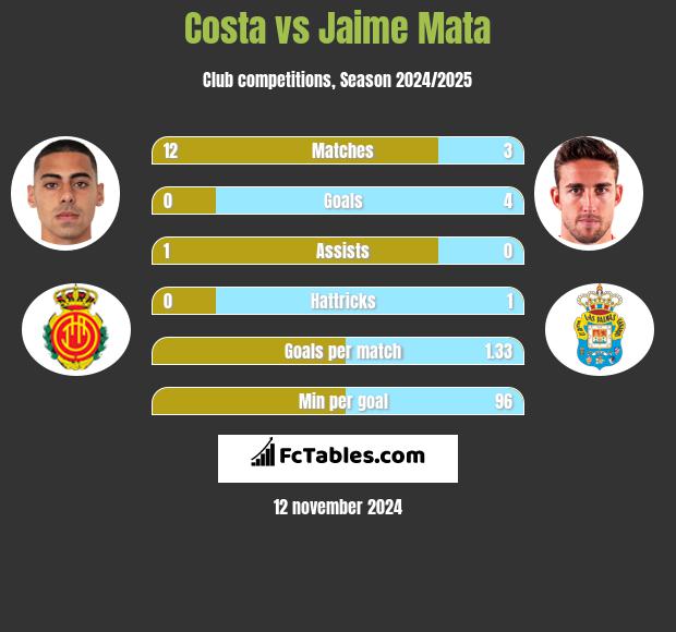 Costa vs Jaime Mata h2h player stats