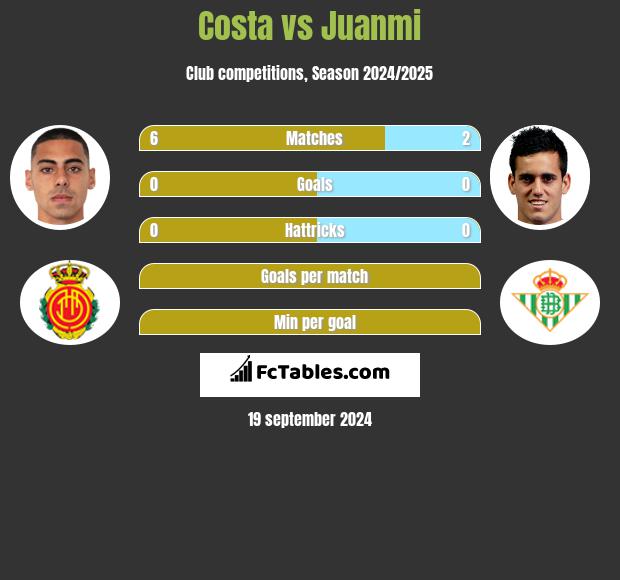 Costa vs Juanmi h2h player stats