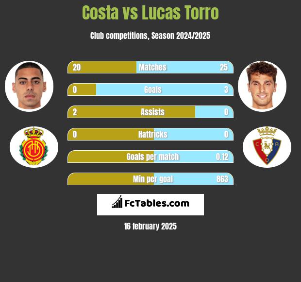 Costa vs Lucas Torro h2h player stats