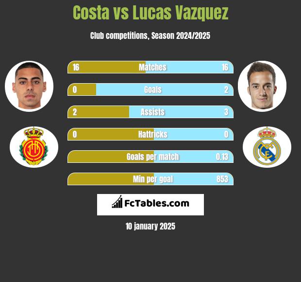 Costa vs Lucas Vazquez h2h player stats