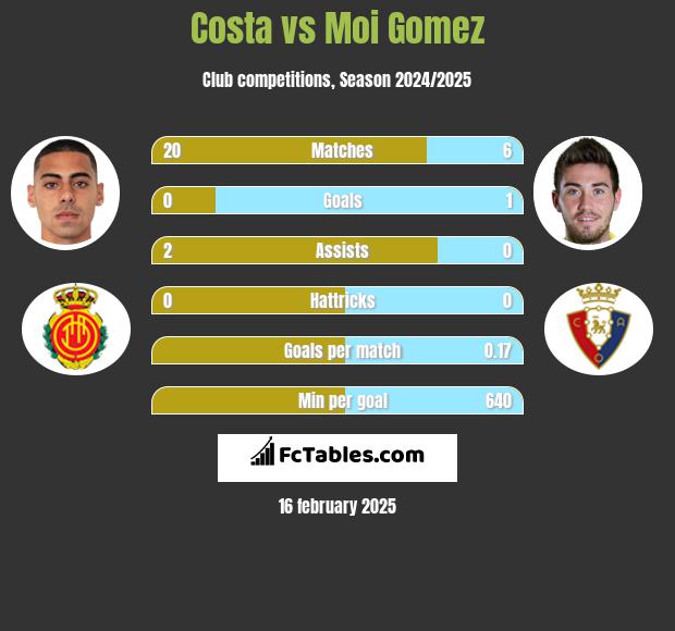 Costa vs Moi Gomez h2h player stats