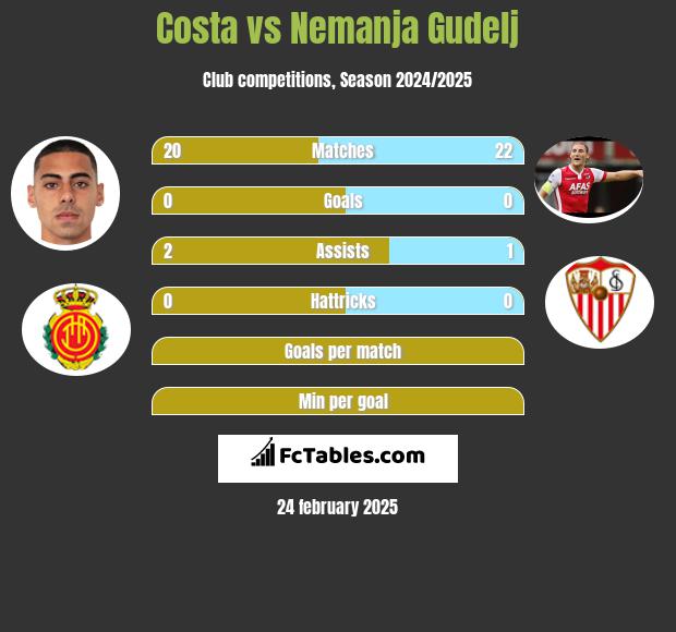 Costa vs Nemanja Gudelj h2h player stats