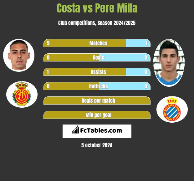 Costa vs Pere Milla h2h player stats