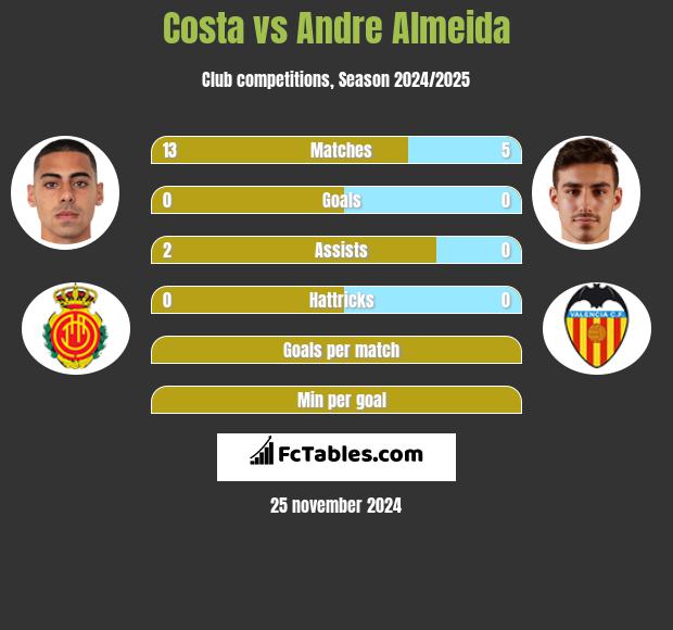 Costa vs Andre Almeida h2h player stats