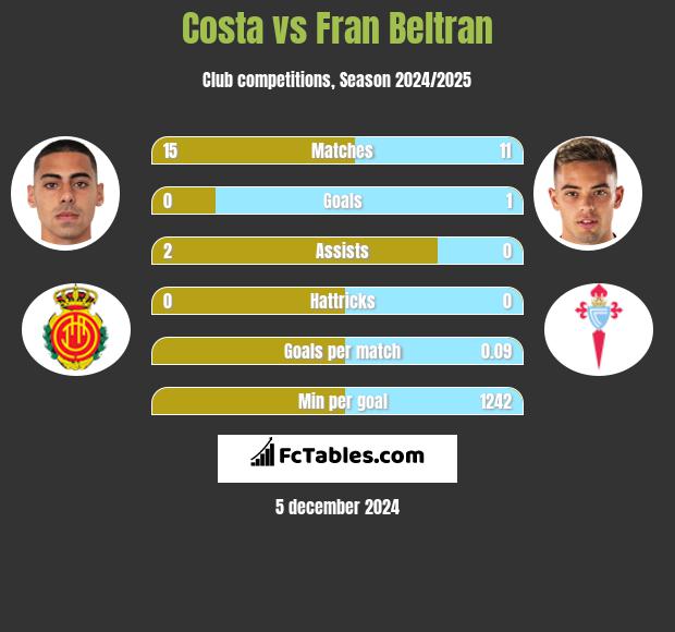 Costa vs Fran Beltran h2h player stats