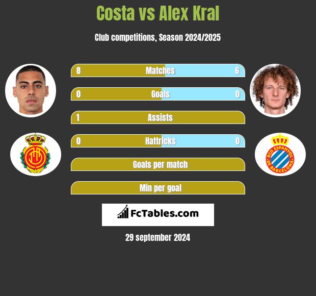 Costa vs Alex Kral h2h player stats