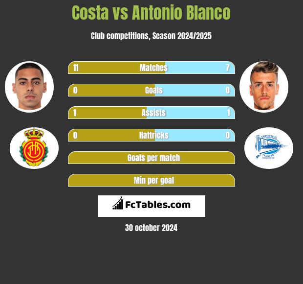 Costa vs Antonio Blanco h2h player stats