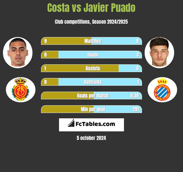 Costa vs Javier Puado h2h player stats